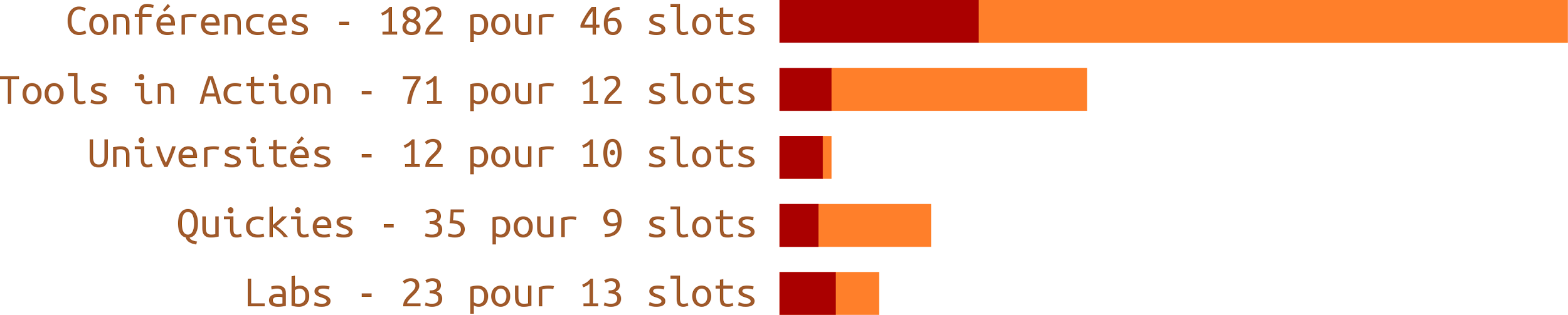 Répartition des propositions par type de talk